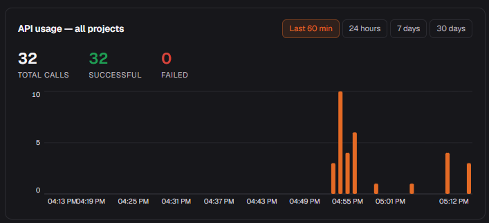 API usage graph showing total calls, successful and failed counts with a bar chart over time