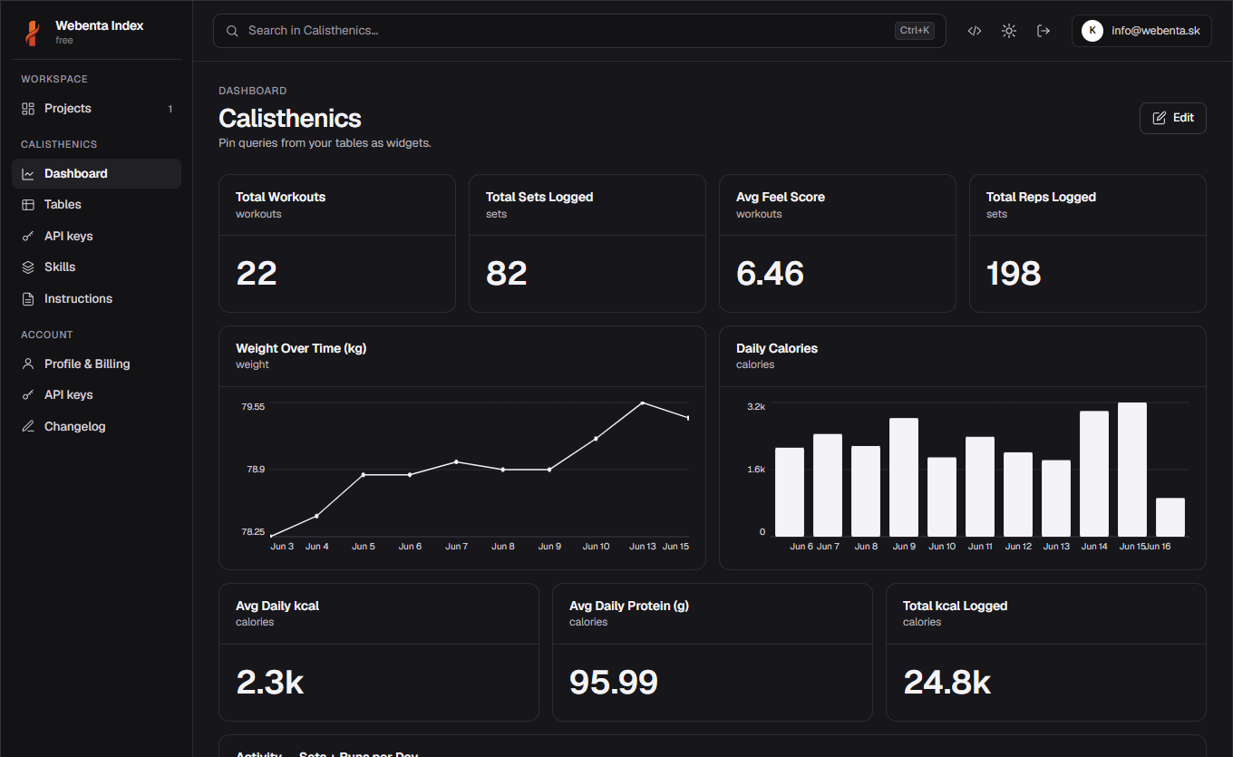 Project dashboard with number widgets, a line chart and a bar chart
